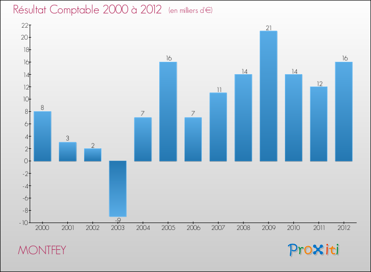 Evolution du résultat comptable pour la commune de MONTFEY de 2000 à 2012 Evolution du résultat comptable pour MONTFEY de 2000 à 2012