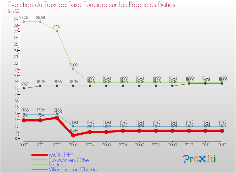 Evolution du taux de la taxe foncière sur le bati pour MONTFEY et les communes proches de 2000 à 2012 Comparaison des taux de taxe foncière sur le bati pour MONTFEY et les communes voisines de 2000 à 2012