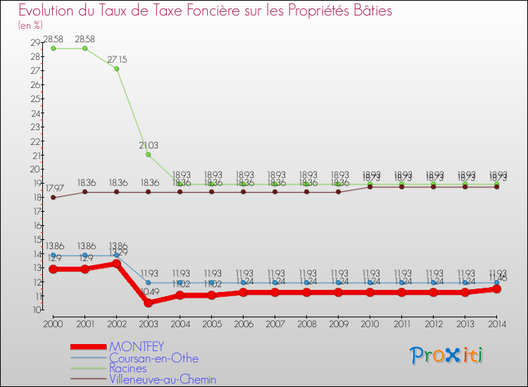 Evolution du taux de la taxe foncière sur le bati pour MONTFEY et les communes proches de 2000 à 2014 Comparaison des taux de taxe foncière sur le bati pour MONTFEY et les communes voisines de 2000 à 2014