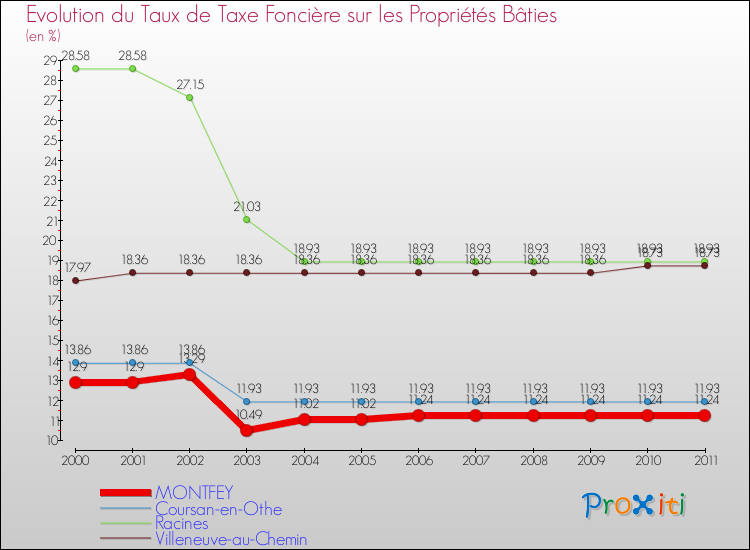 Evolution du taux de la taxe foncière sur le bati pour MONTFEY et les communes proches Comparaison des taux de taxe foncière sur le bati pour MONTFEY et les communes voisines