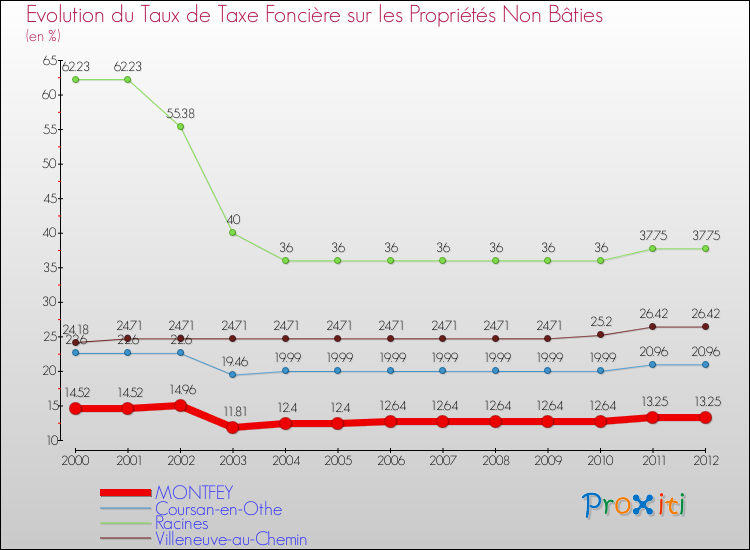 Evolution du taux de la taxe foncière sur les immeubles et terrains non batis pour MONTFEY et les communes proches de 2000 à 2012 Comparaison des taux de la taxe foncière sur les immeubles et terrains non batis pour MONTFEY et les communes voisines de 2000 à 2012