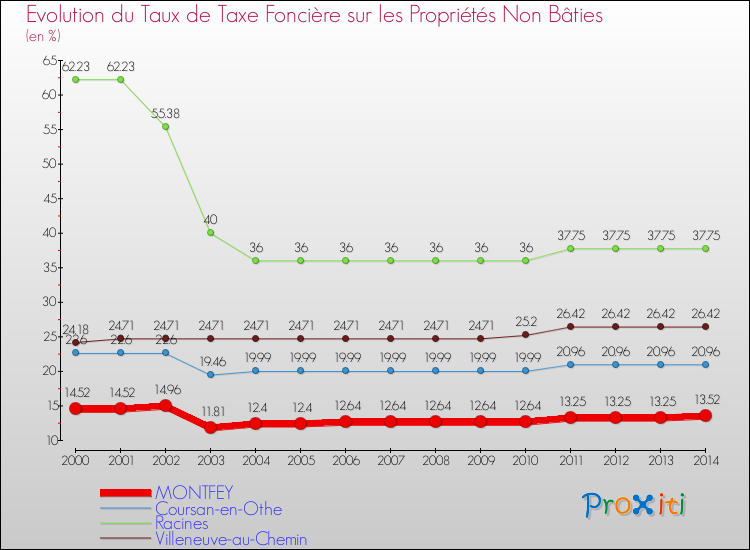 Evolution du taux de la taxe foncière sur les immeubles et terrains non batis pour MONTFEY et les communes proches de 2000 à 2014 Comparaison des taux de la taxe foncière sur les immeubles et terrains non batis pour MONTFEY et les communes voisines de 2000 à 2014