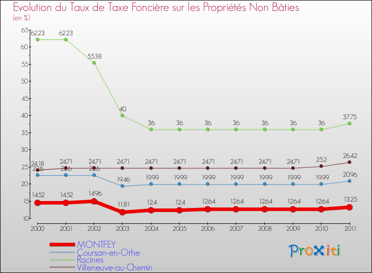 Evolution du taux de la taxe foncière sur les immeubles et terrains non batis pour MONTFEY et les communes proches Comparaison des taux de la taxe foncière sur les immeubles et terrains non batis pour MONTFEY et les communes voisines