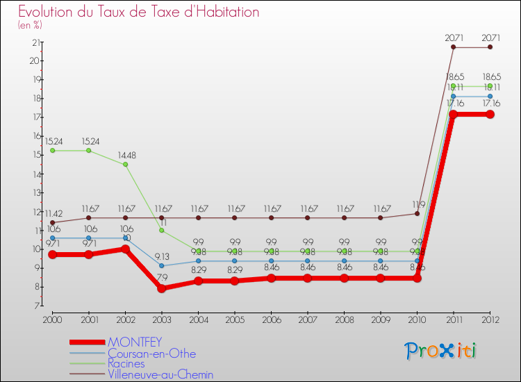 Evolution du taux de la taxe d'habitation pour MONTFEY et les communes proches Comparaison des taux de la taxe d'habitation pour MONTFEY et les communes voisines