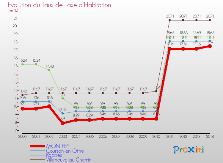 Evolution du taux de la taxe d'habitation pour MONTFEY et les communes proches de 2000 à 2014 Comparaison des taux de la taxe d'habitation pour MONTFEY et les communes voisines de 2000 à 2014