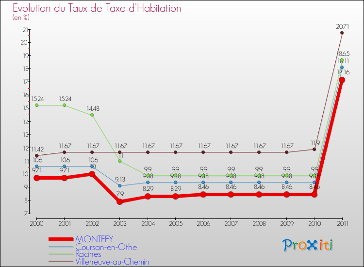 Evolution du taux de la taxe d'habitation pour MONTFEY et les communes proches Comparaison des taux de la taxe d'habitation pour MONTFEY et les communes voisines
