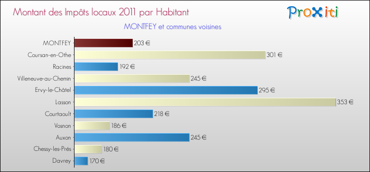 Montant des impôts locaux par Habitant pour MONTFEY et les communes proches Comparaison des impôts locaux par habitant pour MONTFEY et les communes voisines