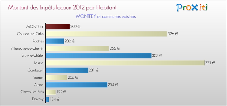 Montant des impôts locaux par Habitant pour MONTFEY et les communes proches Comparaison des impôts locaux par habitant pour MONTFEY et les communes voisines