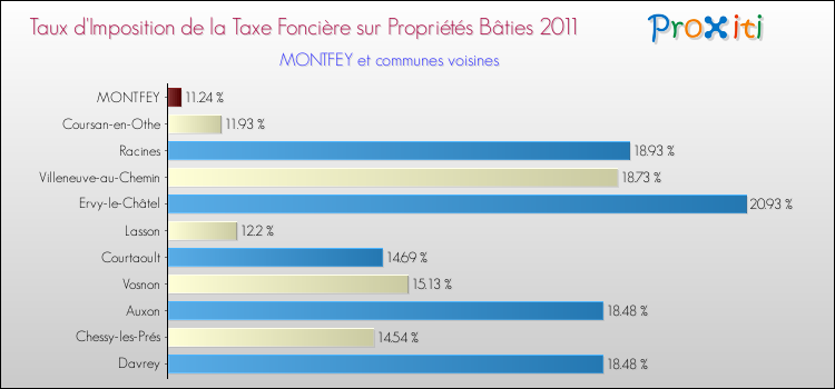 Taux d'imposition de la taxe foncière sur le bati 2011 pour MONTFEY et les communes proches Comparaison des taux d'imposition de la taxe foncière sur le bati 2011 pour MONTFEY et les communes voisines