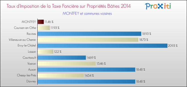Taux d'imposition de la taxe foncière sur le bati 2014 pour MONTFEY et les communes proches Comparaison des taux d'imposition de la taxe foncière sur le bati 2014 pour MONTFEY et les communes voisines