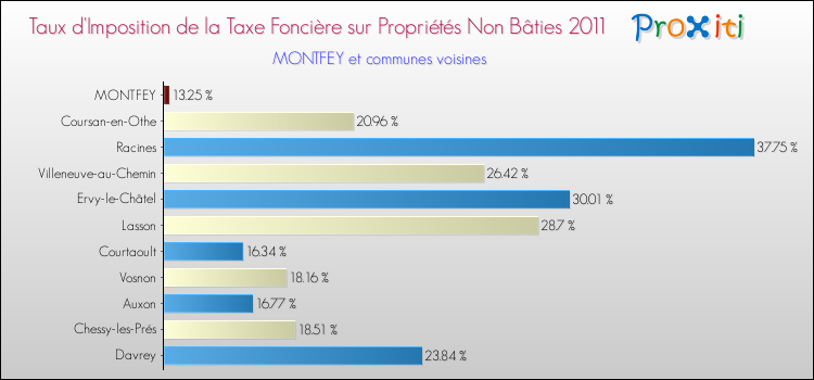 Taux d'imposition de la taxe foncière sur les immeubles et terrains non batis 2011 pour MONTFEY et les communes proches Comparaison des taux d'imposition de la taxe foncière sur les immeubles et terrains non batis 2011 pour MONTFEY et les communes voisines