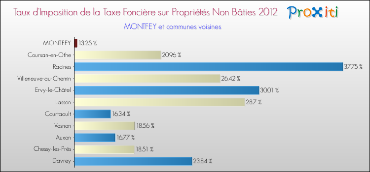 Taux d'imposition de la taxe foncière sur les immeubles et terrains non batis 2012 pour MONTFEY et les communes proches Comparaison des taux d'imposition de la taxe foncière sur les immeubles et terrains non batis 2012 pour MONTFEY et les communes voisines
