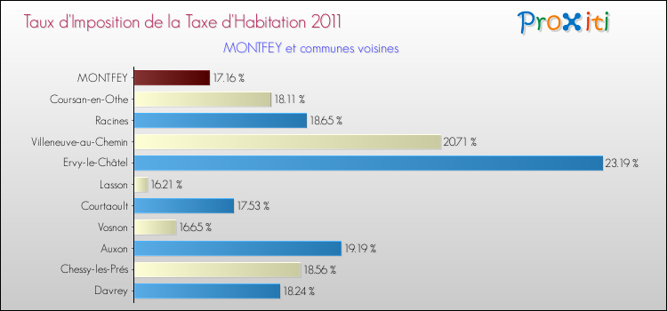 Taux d'imposition de la taxe d'habitation 2011 pour MONTFEY et les communes proches Comparaison des taux d'imposition de la taxe d'habitation 2011 pour MONTFEY et les communes voisines