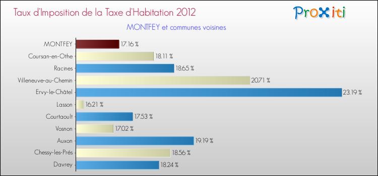 Taux d'imposition de la taxe d'habitation 2012 pour MONTFEY et les communes proches Comparaison des taux d'imposition de la taxe d'habitation 2012 pour MONTFEY et les communes voisines