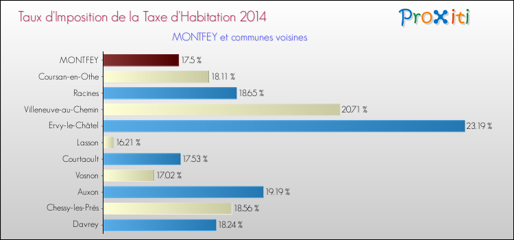 Taux d'imposition de la taxe d'habitation 2014 pour MONTFEY et les communes proches Comparaison des taux d'imposition de la taxe d'habitation 2014 pour MONTFEY et les communes voisines