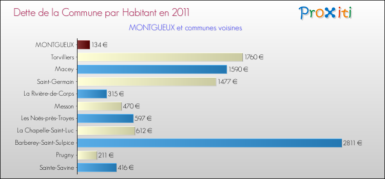 Dette par habitant de la commune en 2011 pour MONTGUEUX et les communes proches Comparaison de la dette par habitant de la commune en 2011 pour MONTGUEUX et les communes voisines
