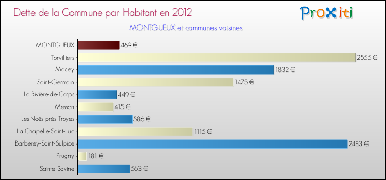 Dette par habitant de la commune en 2012 pour MONTGUEUX et les communes proches Comparaison de la dette par habitant de la commune en 2012 pour MONTGUEUX et les communes voisines