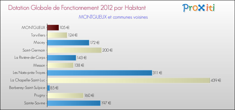 Montant des dotations globales de fonctionnement DGF par Habitant pour MONTGUEUX et les communes proches Comparaison des des dotations globales de fonctionnement DGF par habitant pour MONTGUEUX et les communes voisines