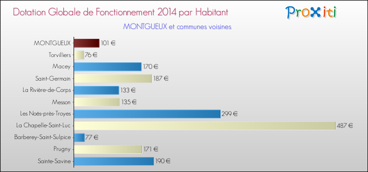 Montant des dotations globales de fonctionnement DGF par Habitant pour MONTGUEUX et les communes proches en 2014. Comparaison des des dotations globales de fonctionnement DGF par habitant pour MONTGUEUX et les communes voisines en 2014.