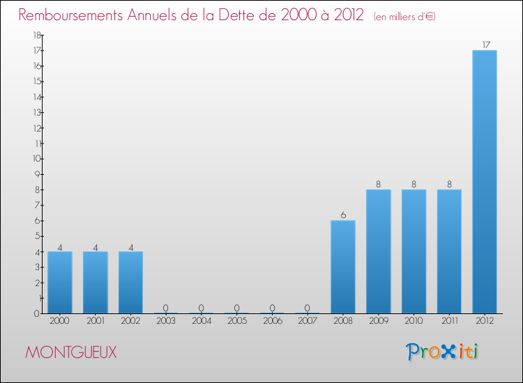 Evolution de l'annuité de la dette pour la commune de MONTGUEUX de 2000 à 2012 Annuités de la dette pour MONTGUEUX de 2000 à 2012