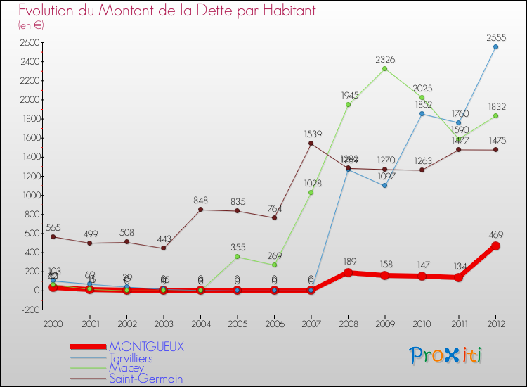 Evolution de la dette par habitant pour la commune de MONTGUEUX et les communes proches de 2000 à 2012 Comparaison de la dette par habitant pour MONTGUEUX et les communes voisines de 2000 à 2012