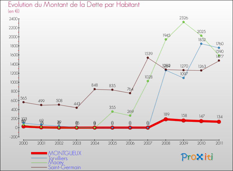 Evolution de la dette par habitant pour la commune de MONTGUEUX et les communes proches Comparaison de la dette par habitant pour MONTGUEUX et les communes voisines