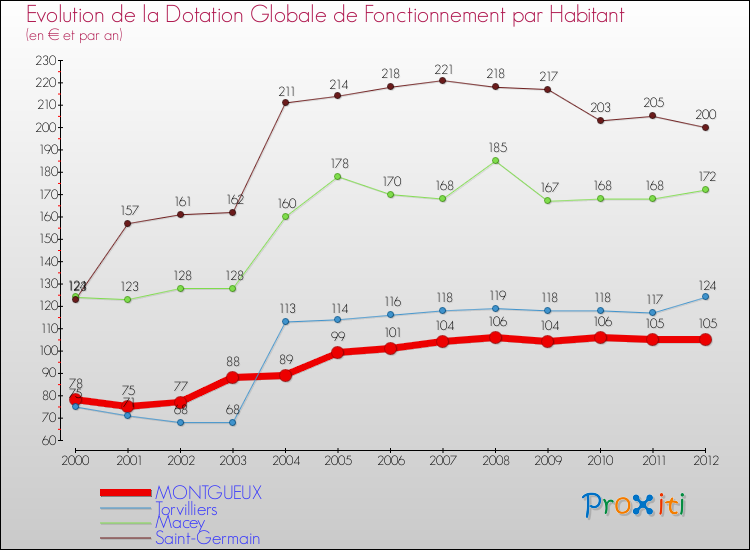 Evolution et montant de la dotation globale de fonctionnement par Habitant pour MONTGUEUX et les communes proches Comparaison des dotations globales de fonctionnement par habitant pour MONTGUEUX et les communes voisines