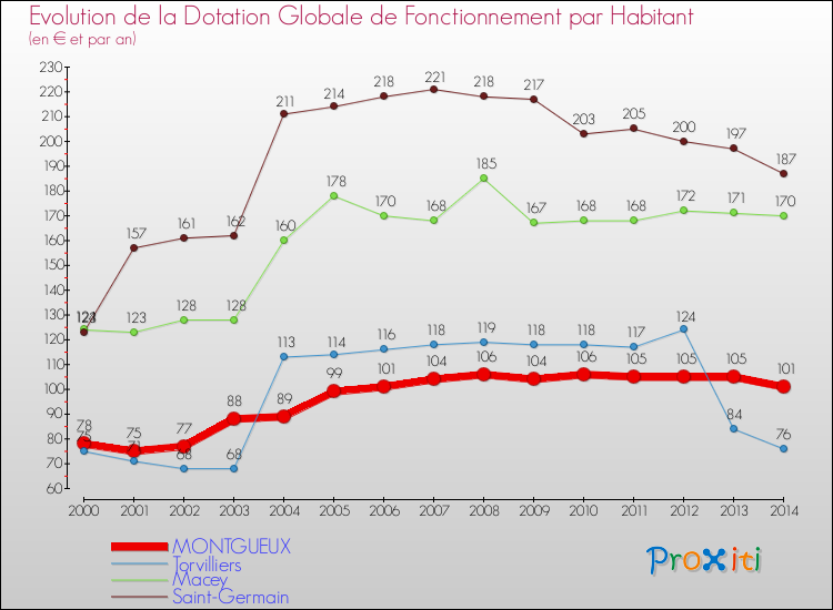 Evolution et montant de la dotation globale de fonctionnement par Habitant pour MONTGUEUX et les communes proches de 2000 à 2014. Comparaison des dotations globales de fonctionnement par habitant pour MONTGUEUX et les communes voisines de 2000 à 2014.