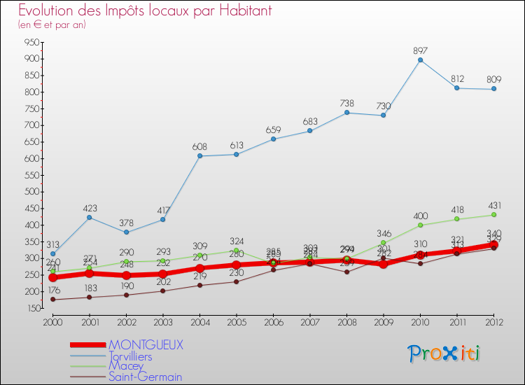 Evolution et montant des impôts locaux par Habitant pour MONTGUEUX et les communes proches Comparaison des impôts locaux par habitant pour MONTGUEUX et les communes voisines