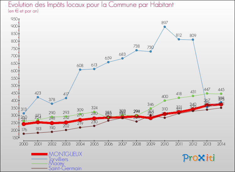 Evolution et montant des impôts locaux par Habitant pour MONTGUEUX et les communes proches de 2000 à 2014 Comparaison des impôts locaux par habitant pour MONTGUEUX et les communes voisines de 2000 à 2014