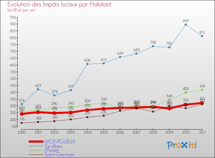 Evolution et montant des impôts locaux par Habitant pour MONTGUEUX et les communes proches Comparaison des impôts locaux par habitant pour MONTGUEUX et les communes voisines