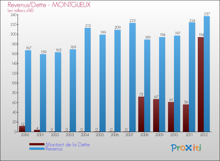 Evolution comparée de la dette et des revenus pour la commune de MONTGUEUX de 2000 à 2012 Comparaison de la dette et des revenus pour MONTGUEUX de 2000 à 2012