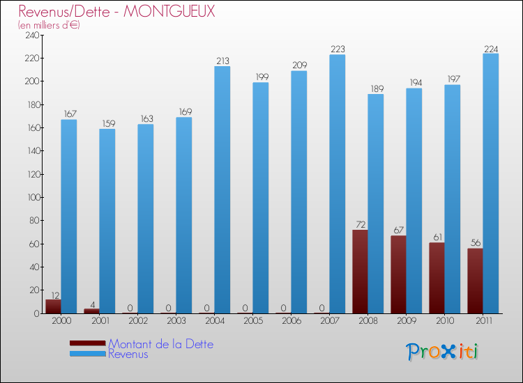 Evolution comparée de la dette et des revenus pour la commune de MONTGUEUX de 2000 à 2011 Comparaison de la dette et des revenus pour MONTGUEUX de 2000 à 2011
