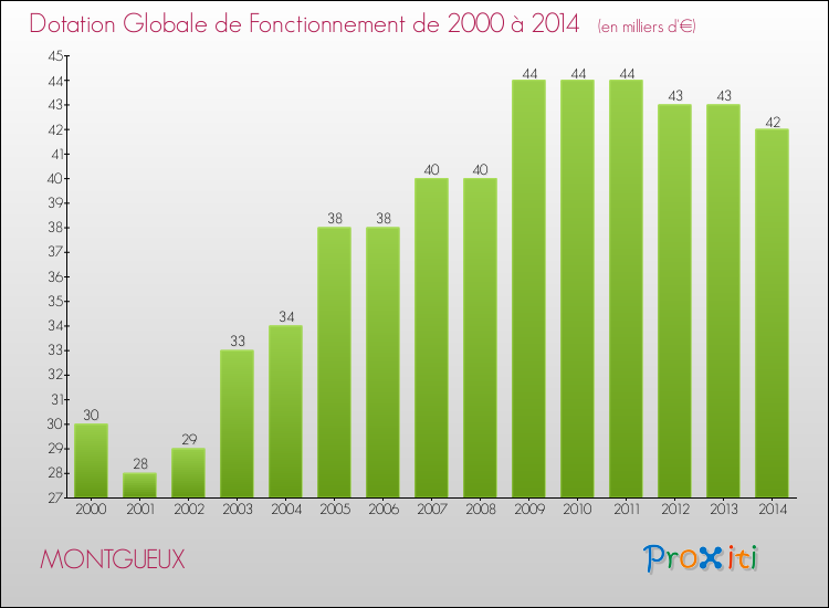 Evolution du montant de la Dotation Globale de Fonctionnement pour la commune de MONTGUEUX de 2000 à 2014 Evolution du montant de la Dotation Globale de Fonctionnement pour MONTGUEUX de 2000 à 2014