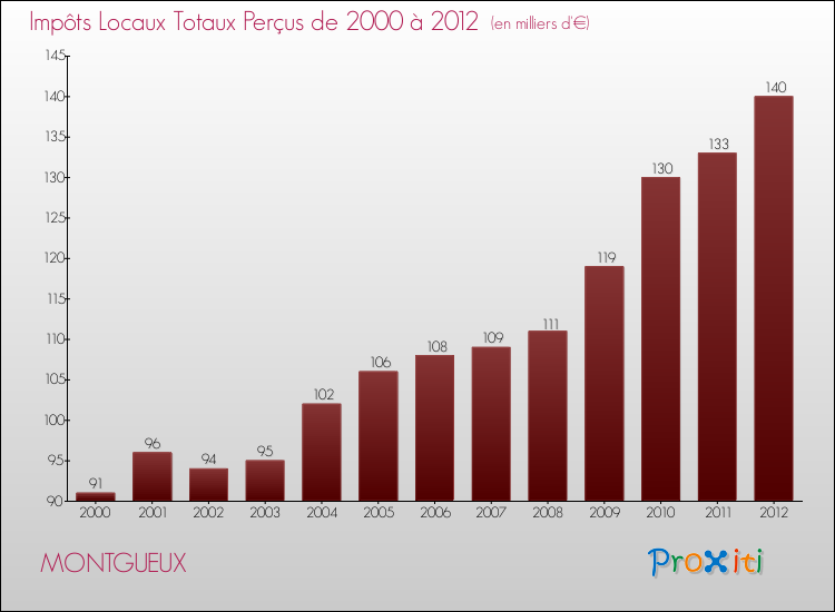 Evolution des Impôts Locaux pour la commune de MONTGUEUX de 2000 à 2012 Evolution des Impôts Locaux pour MONTGUEUX de 2000 à 2012