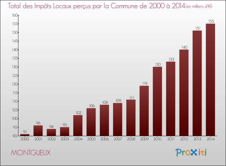 Evolution des Impôts Locaux pour la commune de MONTGUEUX de 2000 à 2014 Evolution des Impôts Locaux pour MONTGUEUX de 2000 à 2014
