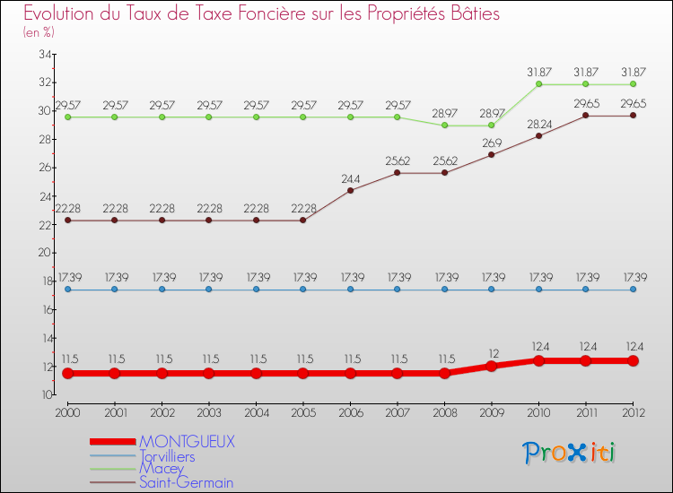 Evolution du taux de la taxe foncière sur le bati pour MONTGUEUX et les communes proches de 2000 à 2012 Comparaison des taux de taxe foncière sur le bati pour MONTGUEUX et les communes voisines de 2000 à 2012