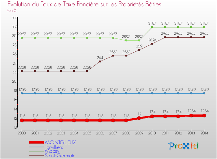 Evolution du taux de la taxe foncière sur le bati pour MONTGUEUX et les communes proches de 2000 à 2014 Comparaison des taux de taxe foncière sur le bati pour MONTGUEUX et les communes voisines de 2000 à 2014
