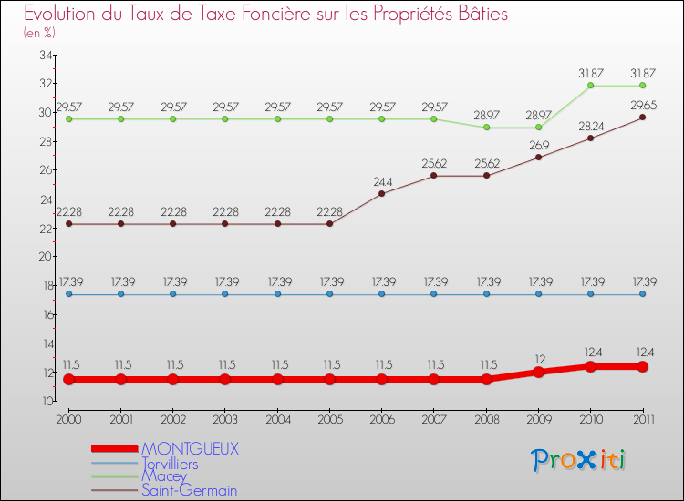 Evolution du taux de la taxe foncière sur le bati pour MONTGUEUX et les communes proches Comparaison des taux de taxe foncière sur le bati pour MONTGUEUX et les communes voisines