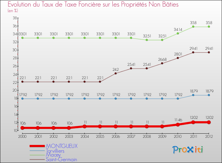 Evolution du taux de la taxe foncière sur les immeubles et terrains non batis pour MONTGUEUX et les communes proches de 2000 à 2012 Comparaison des taux de la taxe foncière sur les immeubles et terrains non batis pour MONTGUEUX et les communes voisines de 2000 à 2012
