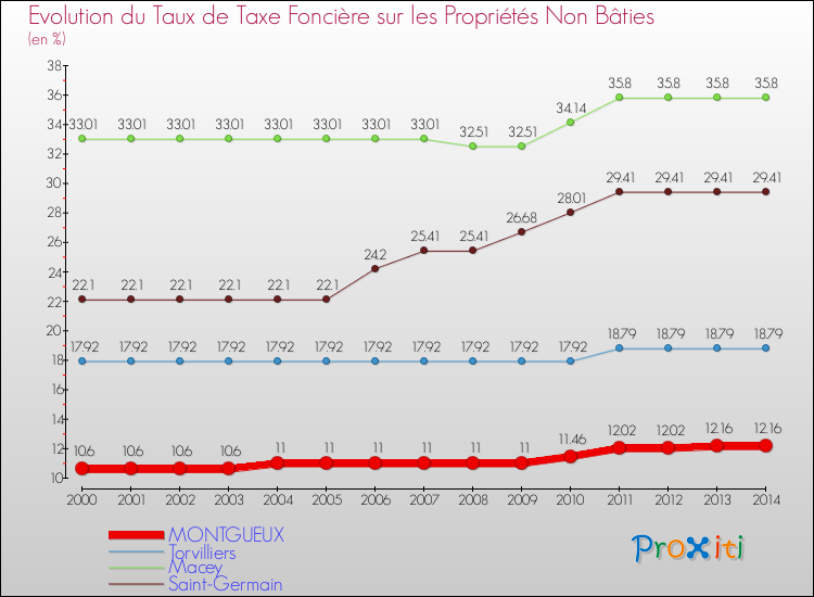 Evolution du taux de la taxe foncière sur les immeubles et terrains non batis pour MONTGUEUX et les communes proches de 2000 à 2014 Comparaison des taux de la taxe foncière sur les immeubles et terrains non batis pour MONTGUEUX et les communes voisines de 2000 à 2014