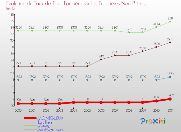 Evolution du taux de la taxe foncière sur les immeubles et terrains non batis pour MONTGUEUX et les communes proches Comparaison des taux de la taxe foncière sur les immeubles et terrains non batis pour MONTGUEUX et les communes voisines