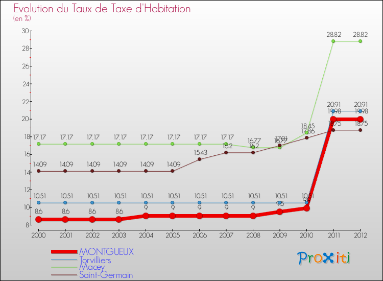 Evolution du taux de la taxe d'habitation pour MONTGUEUX et les communes proches Comparaison des taux de la taxe d'habitation pour MONTGUEUX et les communes voisines