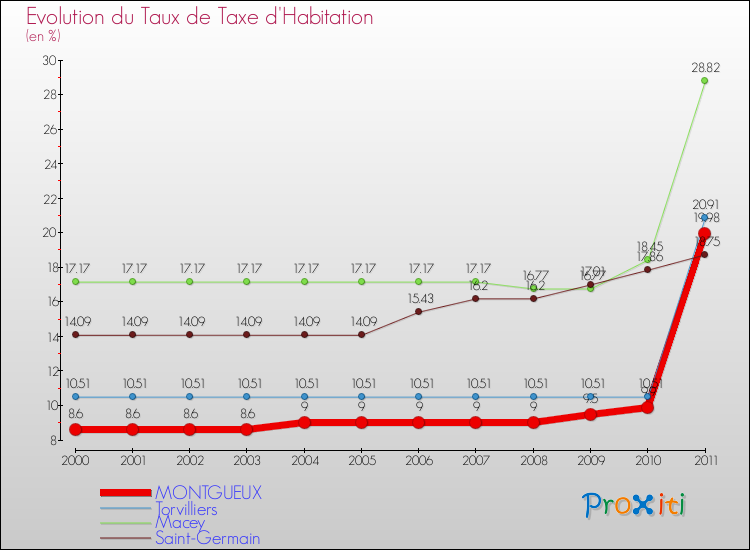 Evolution du taux de la taxe d'habitation pour MONTGUEUX et les communes proches Comparaison des taux de la taxe d'habitation pour MONTGUEUX et les communes voisines