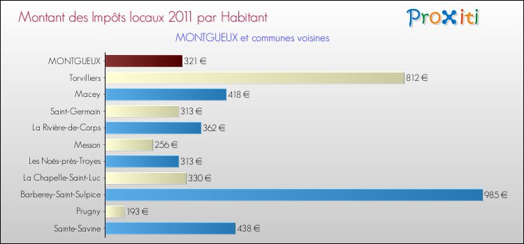 Montant des impôts locaux par Habitant pour MONTGUEUX et les communes proches Comparaison des impôts locaux par habitant pour MONTGUEUX et les communes voisines