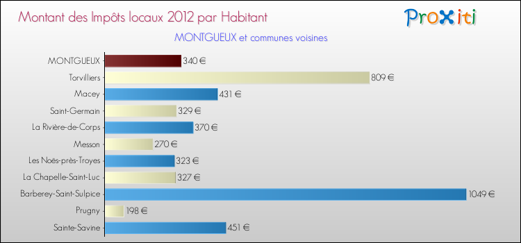 Montant des impôts locaux par Habitant pour MONTGUEUX et les communes proches Comparaison des impôts locaux par habitant pour MONTGUEUX et les communes voisines