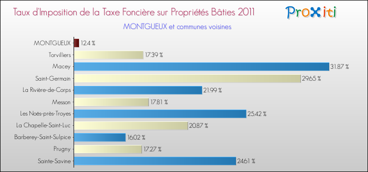Taux d'imposition de la taxe foncière sur le bati 2011 pour MONTGUEUX et les communes proches Comparaison des taux d'imposition de la taxe foncière sur le bati 2011 pour MONTGUEUX et les communes voisines