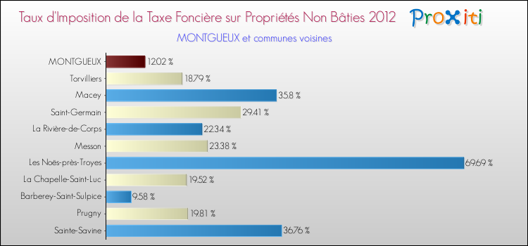 Taux d'imposition de la taxe foncière sur les immeubles et terrains non batis 2012 pour MONTGUEUX et les communes proches Comparaison des taux d'imposition de la taxe foncière sur les immeubles et terrains non batis 2012 pour MONTGUEUX et les communes voisines