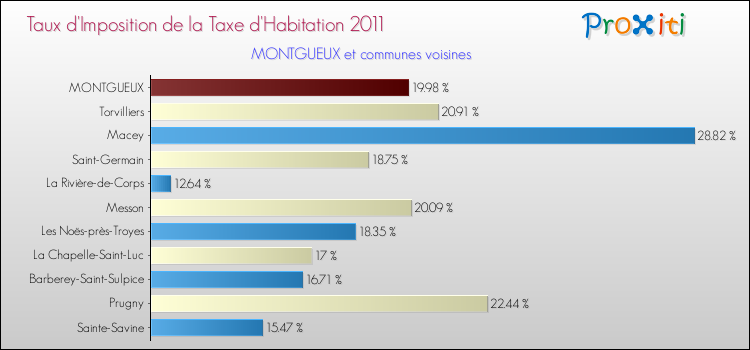 Taux d'imposition de la taxe d'habitation 2011 pour MONTGUEUX et les communes proches Comparaison des taux d'imposition de la taxe d'habitation 2011 pour MONTGUEUX et les communes voisines