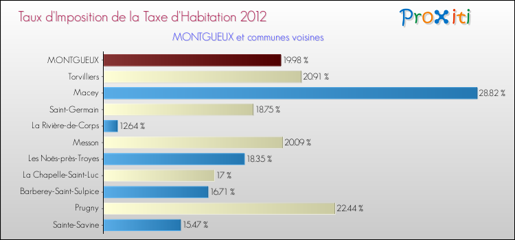 Taux d'imposition de la taxe d'habitation 2012 pour MONTGUEUX et les communes proches Comparaison des taux d'imposition de la taxe d'habitation 2012 pour MONTGUEUX et les communes voisines